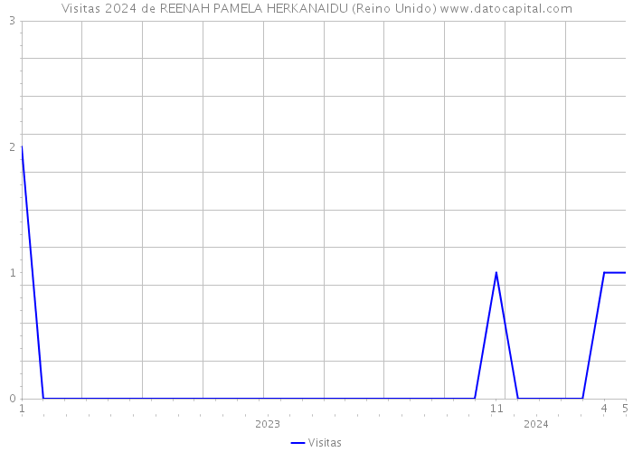 Visitas 2024 de REENAH PAMELA HERKANAIDU (Reino Unido) 