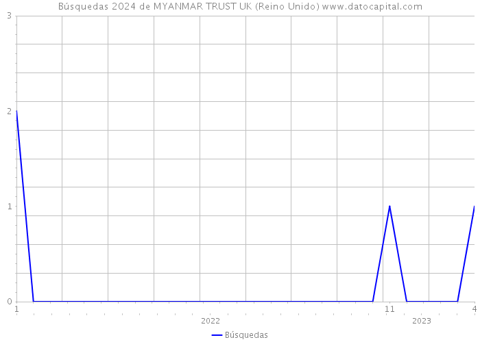Búsquedas 2024 de MYANMAR TRUST UK (Reino Unido) 