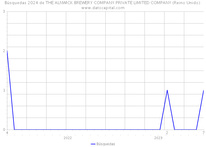 Búsquedas 2024 de THE ALNWICK BREWERY COMPANY PRIVATE LIMITED COMPANY (Reino Unido) 