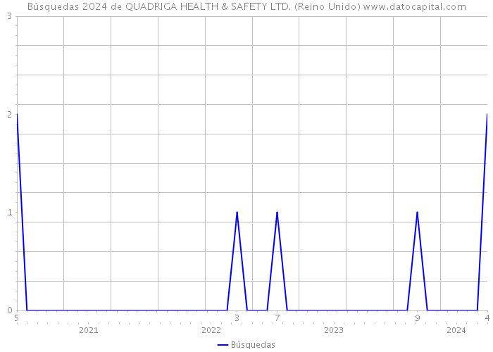 Búsquedas 2024 de QUADRIGA HEALTH & SAFETY LTD. (Reino Unido) 