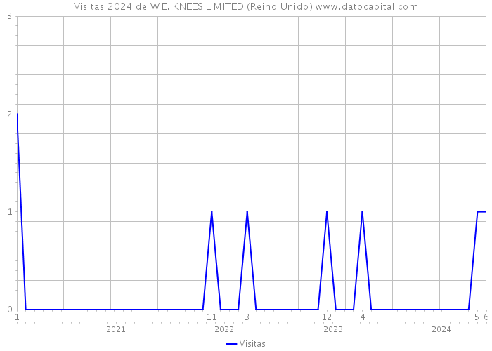 Visitas 2024 de W.E. KNEES LIMITED (Reino Unido) 