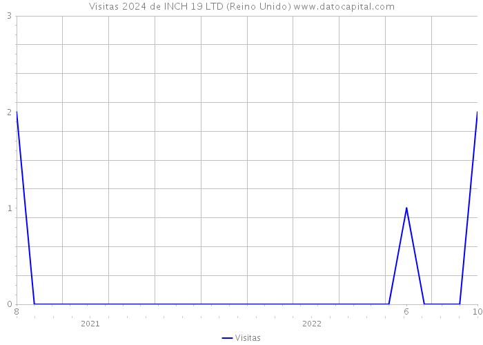 Visitas 2024 de INCH 19 LTD (Reino Unido) 