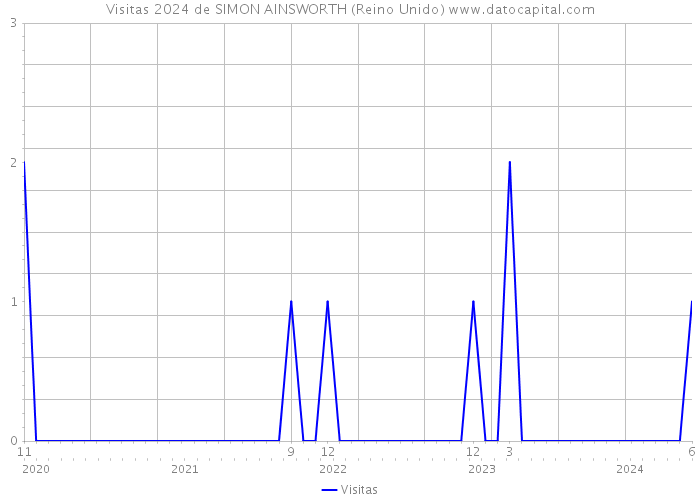 Visitas 2024 de SIMON AINSWORTH (Reino Unido) 