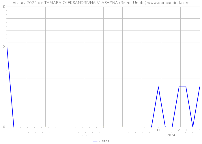 Visitas 2024 de TAMARA OLEKSANDRIVNA VLASHYNA (Reino Unido) 