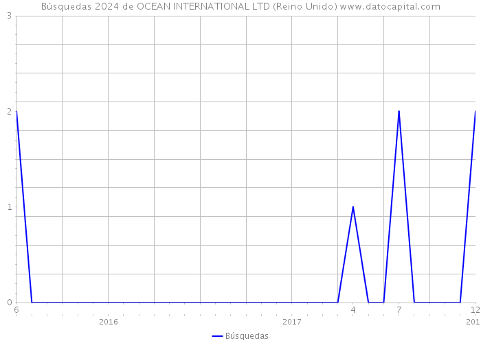 Búsquedas 2024 de OCEAN INTERNATIONAL LTD (Reino Unido) 