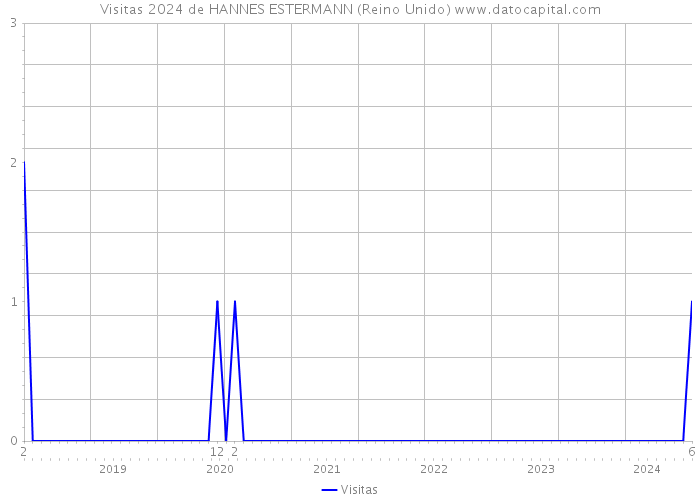 Visitas 2024 de HANNES ESTERMANN (Reino Unido) 