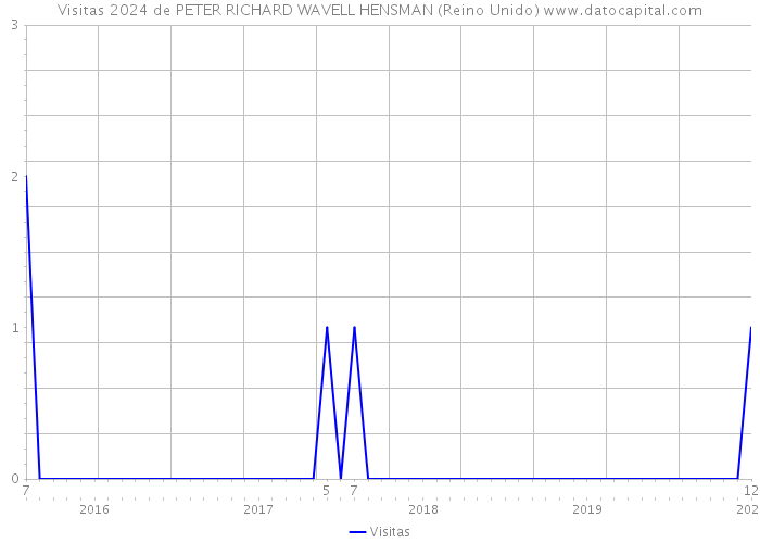 Visitas 2024 de PETER RICHARD WAVELL HENSMAN (Reino Unido) 