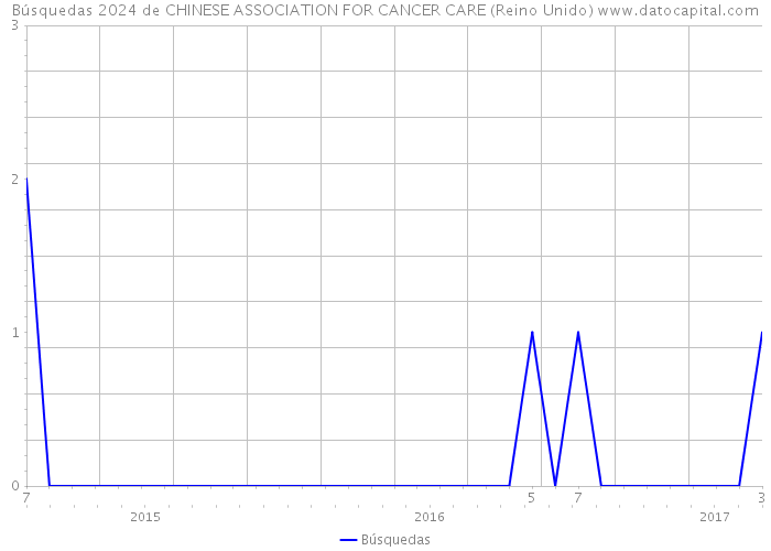 Búsquedas 2024 de CHINESE ASSOCIATION FOR CANCER CARE (Reino Unido) 