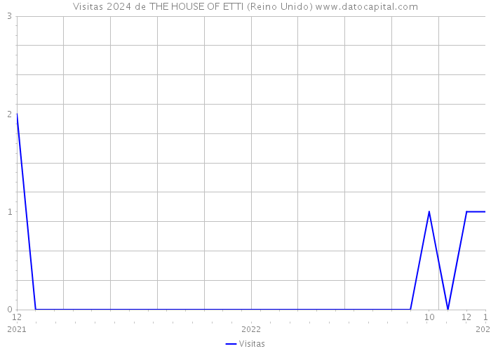 Visitas 2024 de THE HOUSE OF ETTI (Reino Unido) 