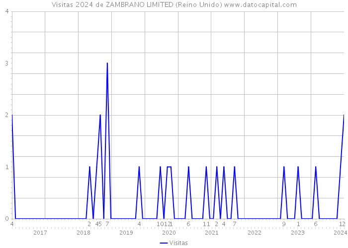 Visitas 2024 de ZAMBRANO LIMITED (Reino Unido) 