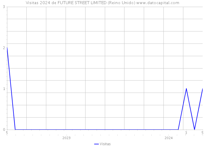 Visitas 2024 de FUTURE STREET LIMITED (Reino Unido) 