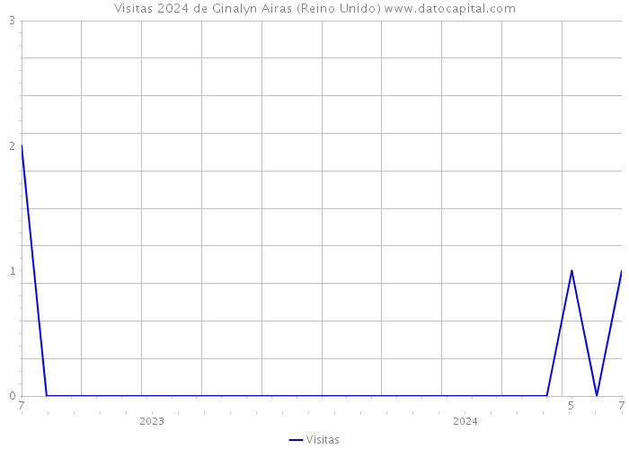 Visitas 2024 de Ginalyn Airas (Reino Unido) 