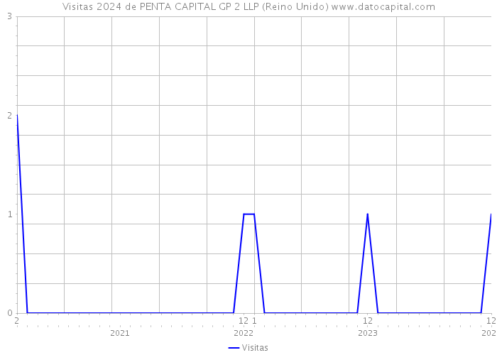 Visitas 2024 de PENTA CAPITAL GP 2 LLP (Reino Unido) 