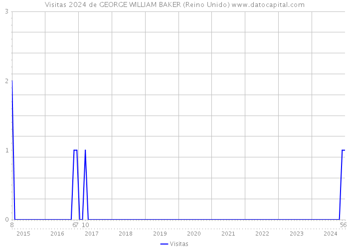 Visitas 2024 de GEORGE WILLIAM BAKER (Reino Unido) 