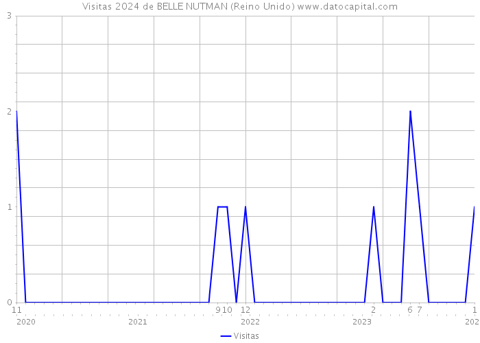 Visitas 2024 de BELLE NUTMAN (Reino Unido) 