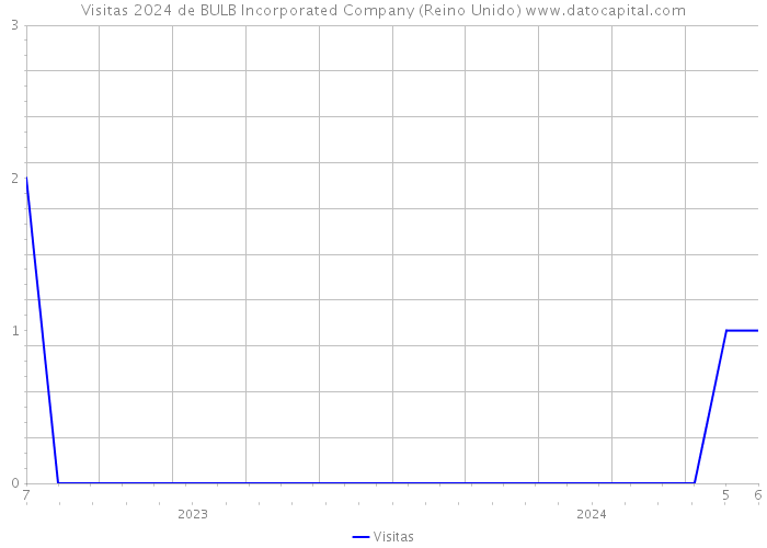 Visitas 2024 de BULB Incorporated Company (Reino Unido) 