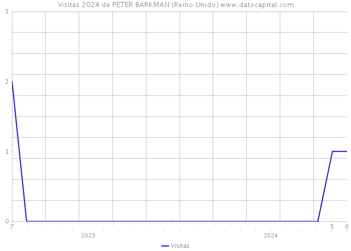 Visitas 2024 de PETER BARKMAN (Reino Unido) 