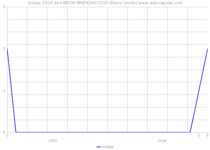 Visitas 2024 de KIERON BRENDAN IGGO (Reino Unido) 