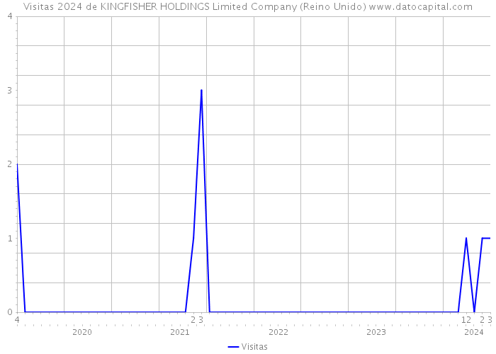 Visitas 2024 de KINGFISHER HOLDINGS Limited Company (Reino Unido) 