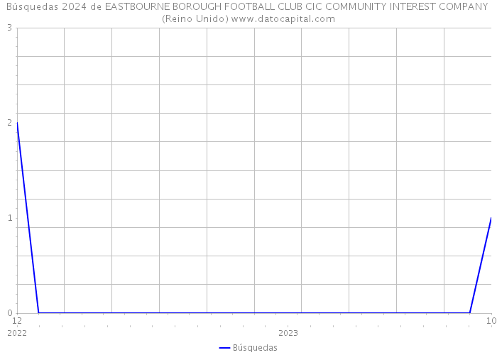 Búsquedas 2024 de EASTBOURNE BOROUGH FOOTBALL CLUB CIC COMMUNITY INTEREST COMPANY (Reino Unido) 