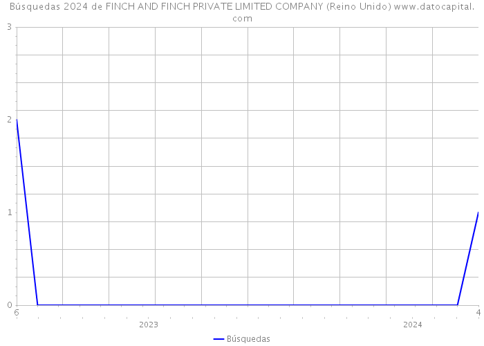 Búsquedas 2024 de FINCH AND FINCH PRIVATE LIMITED COMPANY (Reino Unido) 