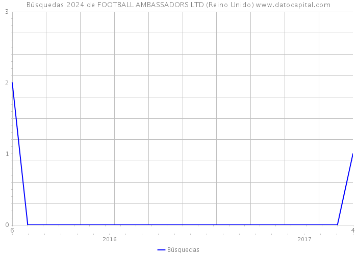 Búsquedas 2024 de FOOTBALL AMBASSADORS LTD (Reino Unido) 