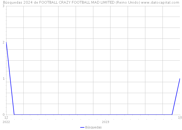 Búsquedas 2024 de FOOTBALL CRAZY FOOTBALL MAD LIMITED (Reino Unido) 