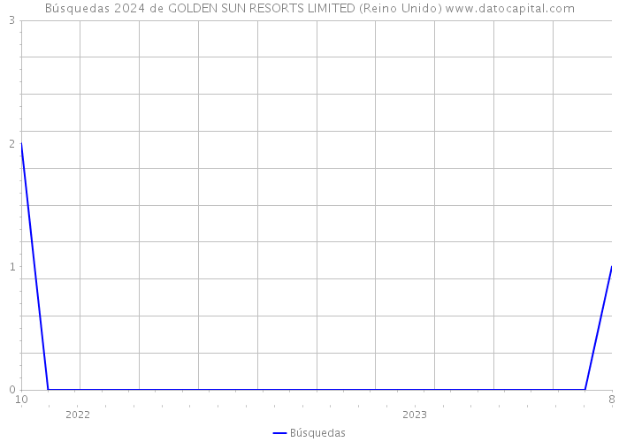 Búsquedas 2024 de GOLDEN SUN RESORTS LIMITED (Reino Unido) 