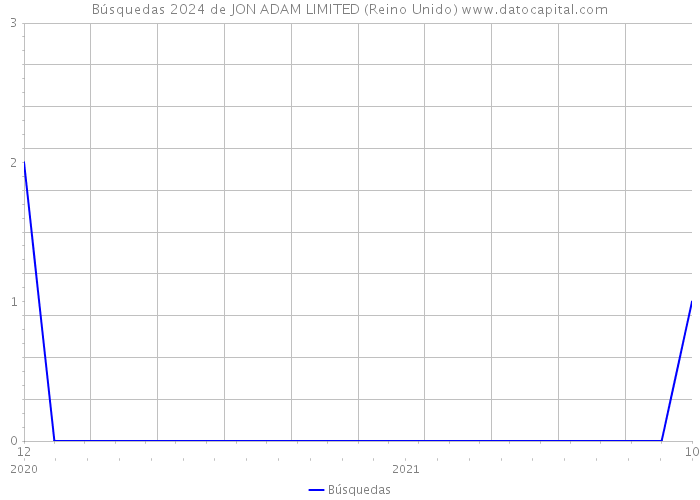 Búsquedas 2024 de JON ADAM LIMITED (Reino Unido) 