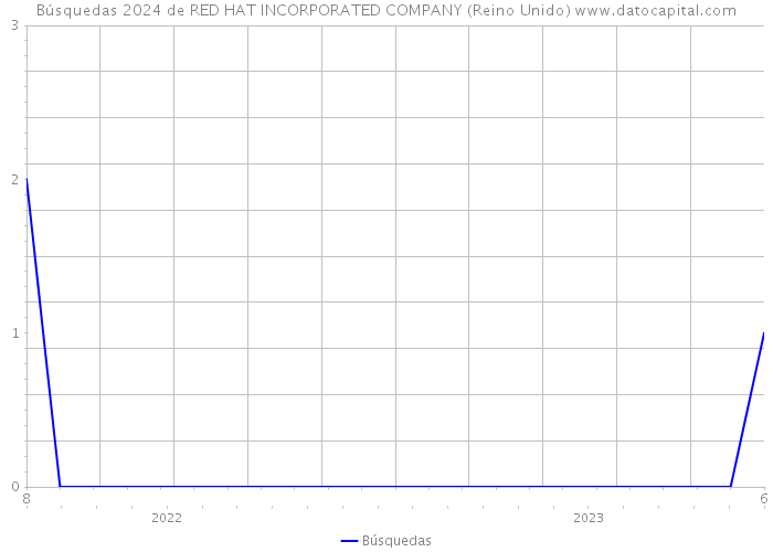 Búsquedas 2024 de RED HAT INCORPORATED COMPANY (Reino Unido) 