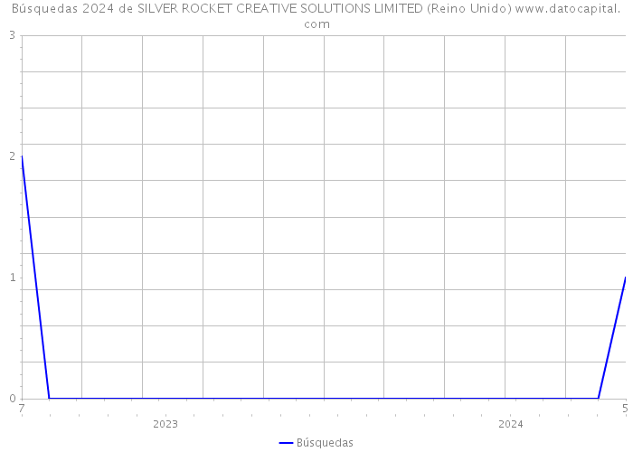 Búsquedas 2024 de SILVER ROCKET CREATIVE SOLUTIONS LIMITED (Reino Unido) 