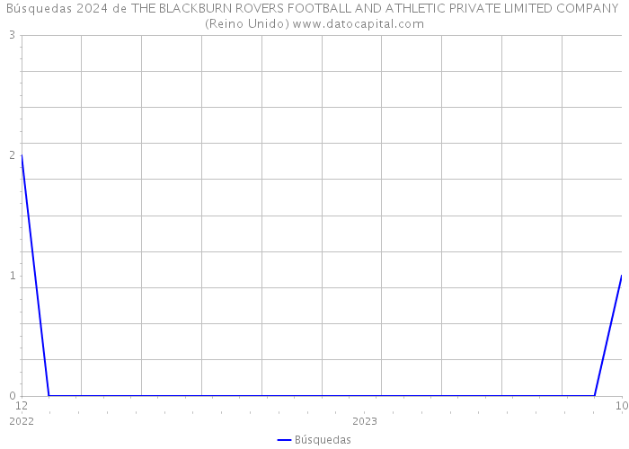 Búsquedas 2024 de THE BLACKBURN ROVERS FOOTBALL AND ATHLETIC PRIVATE LIMITED COMPANY (Reino Unido) 