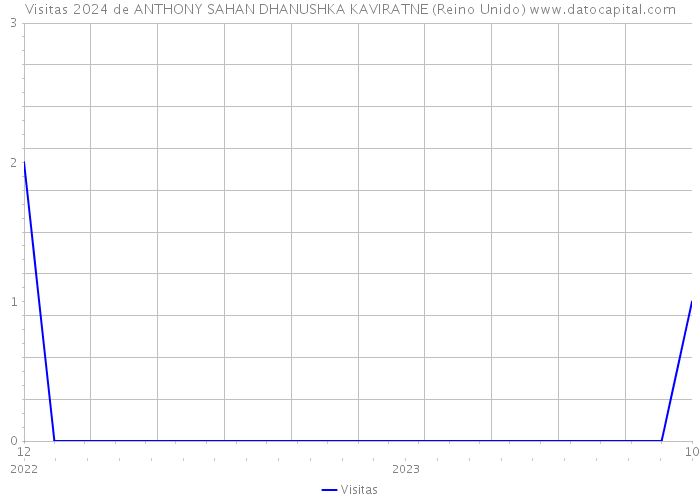 Visitas 2024 de ANTHONY SAHAN DHANUSHKA KAVIRATNE (Reino Unido) 