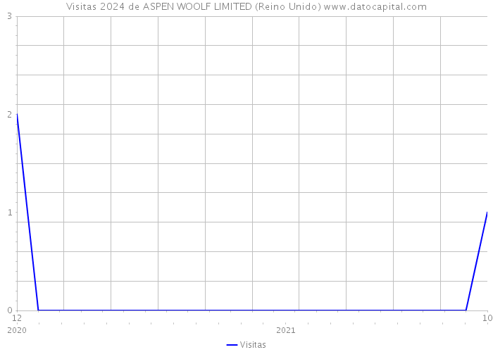 Visitas 2024 de ASPEN WOOLF LIMITED (Reino Unido) 