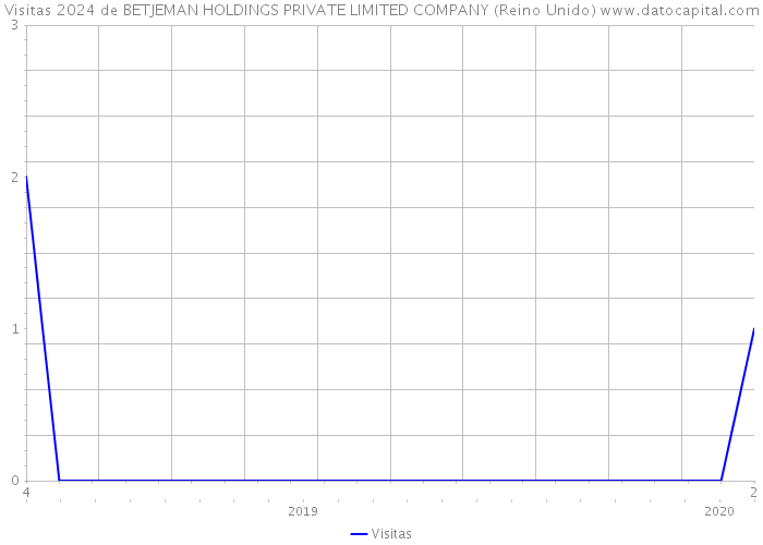 Visitas 2024 de BETJEMAN HOLDINGS PRIVATE LIMITED COMPANY (Reino Unido) 