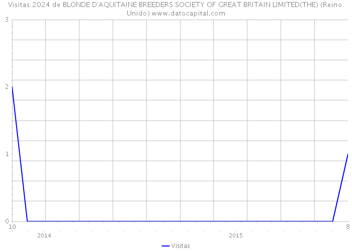 Visitas 2024 de BLONDE D'AQUITAINE BREEDERS SOCIETY OF GREAT BRITAIN LIMITED(THE) (Reino Unido) 