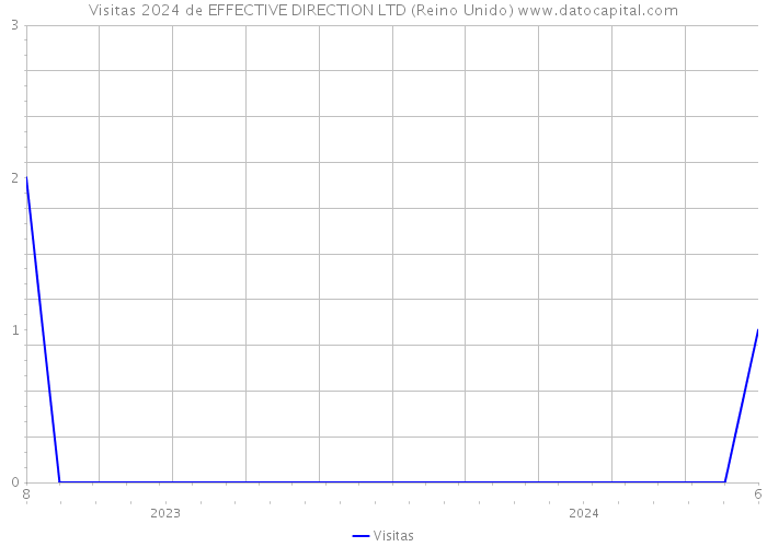 Visitas 2024 de EFFECTIVE DIRECTION LTD (Reino Unido) 