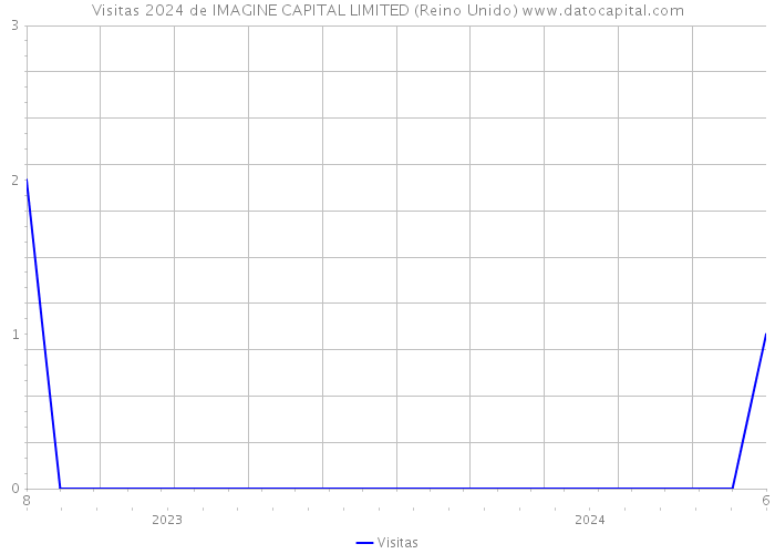 Visitas 2024 de IMAGINE CAPITAL LIMITED (Reino Unido) 