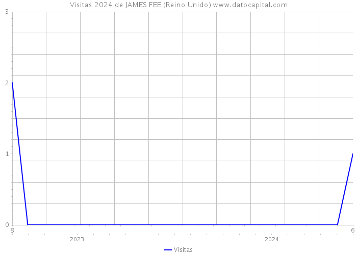 Visitas 2024 de JAMES FEE (Reino Unido) 