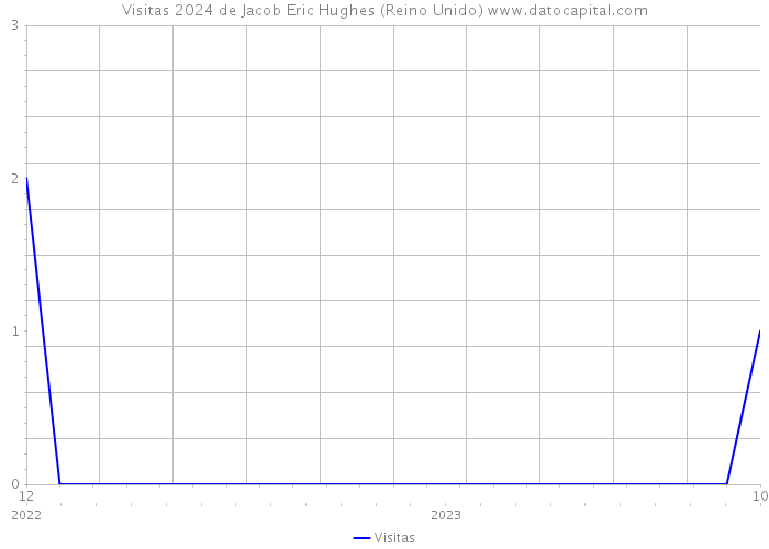 Visitas 2024 de Jacob Eric Hughes (Reino Unido) 
