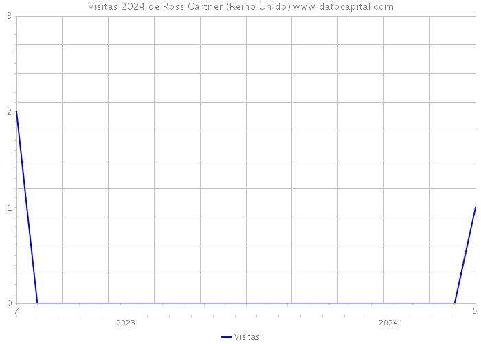 Visitas 2024 de Ross Cartner (Reino Unido) 