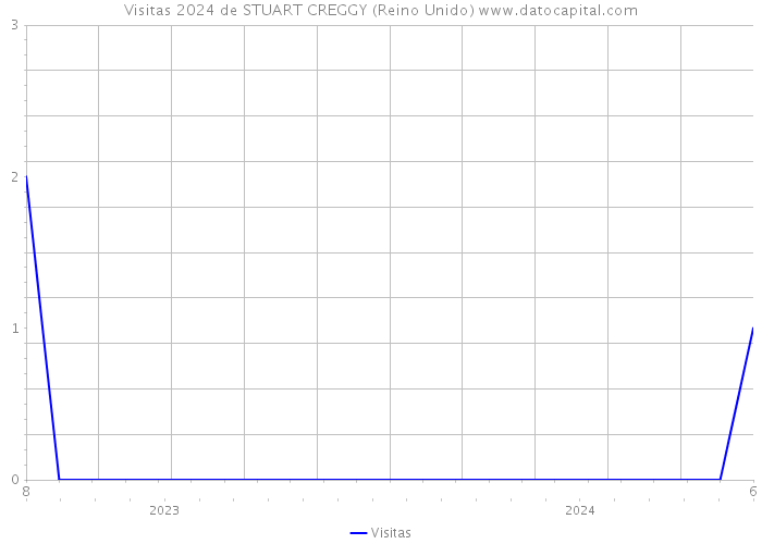 Visitas 2024 de STUART CREGGY (Reino Unido) 