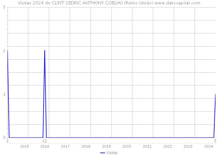 Visitas 2024 de CLINT CEDRIC ANTHONY COELHO (Reino Unido) 