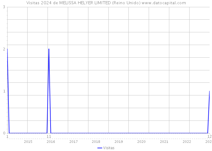 Visitas 2024 de MELISSA HELYER LIMITED (Reino Unido) 