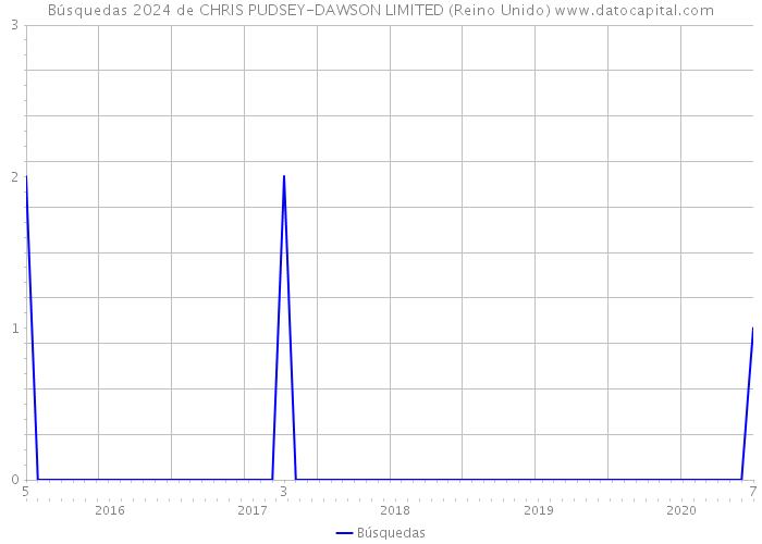 Búsquedas 2024 de CHRIS PUDSEY-DAWSON LIMITED (Reino Unido) 