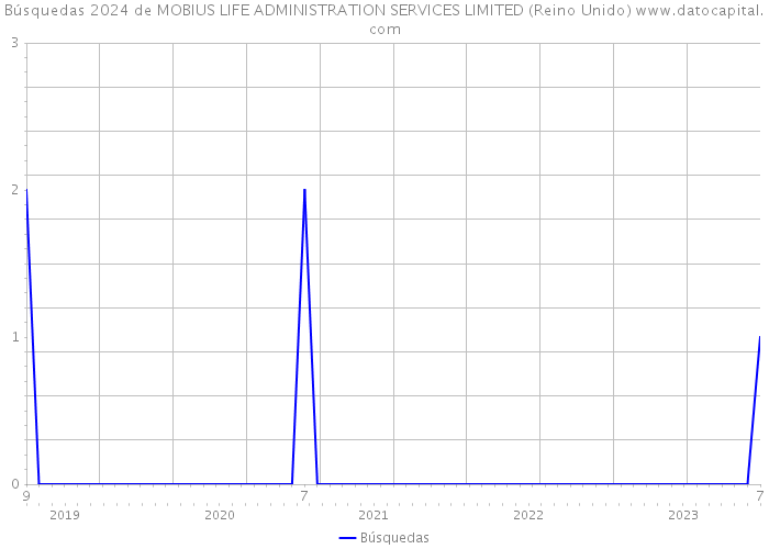 Búsquedas 2024 de MOBIUS LIFE ADMINISTRATION SERVICES LIMITED (Reino Unido) 