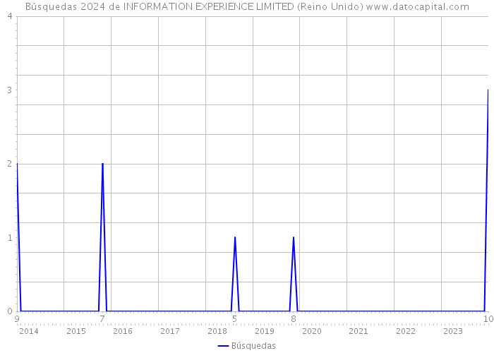 Búsquedas 2024 de INFORMATION EXPERIENCE LIMITED (Reino Unido) 