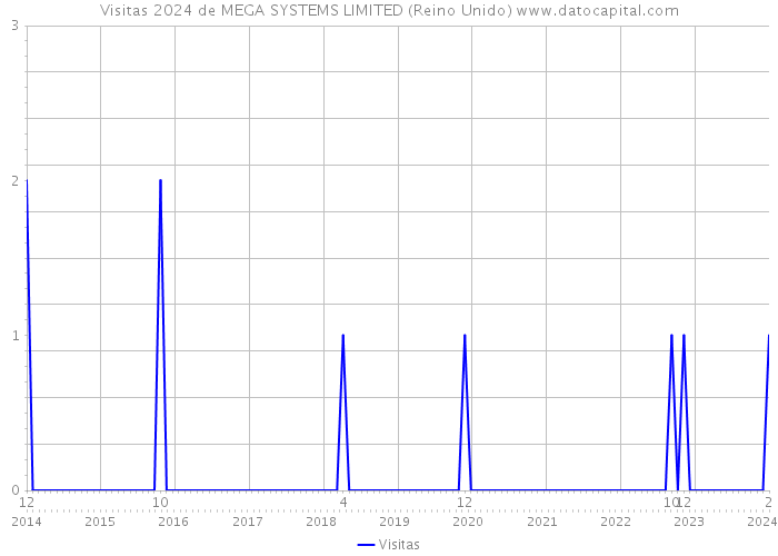 Visitas 2024 de MEGA SYSTEMS LIMITED (Reino Unido) 