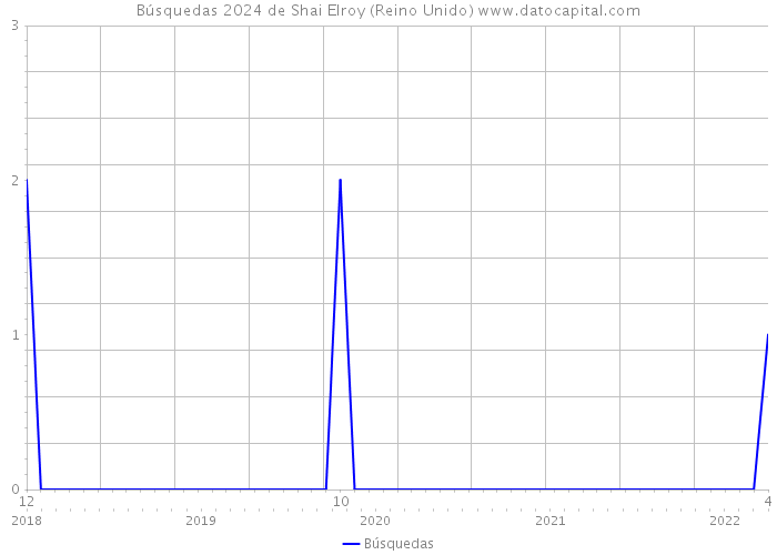 Búsquedas 2024 de Shai Elroy (Reino Unido) 