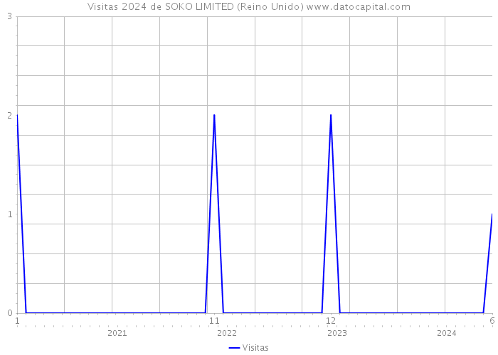 Visitas 2024 de SOKO LIMITED (Reino Unido) 